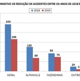 Acidentes de trânsito caem 49% em Alphaville/Santana de Parnaíba após a implantação dos Sistemas de Monitoramento e Controle Eletrônico de Velocidade
