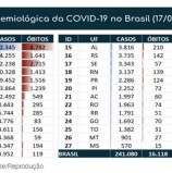 Situação epidemiológica da COVID-19 no Brasil em 17/05.
