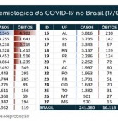Situação epidemiológica da COVID-19 no Brasil em 17/05.
