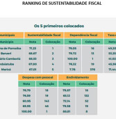 Santana de Parnaíba e Barueri, primeira e segunda em Melhor Sustentabilidade Fiscal do Brasil