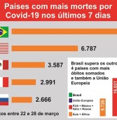 Brasil tem mais mortes por Covid-19 que a União Europeia, América do Norte, África e Ásia