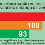 Celular ao volante é a maior causa de acidentes de trânsito em Santana de Parnaíba