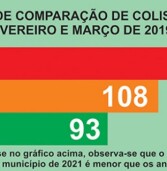 Celular ao volante é a maior causa de acidentes de trânsito em Santana de Parnaíba